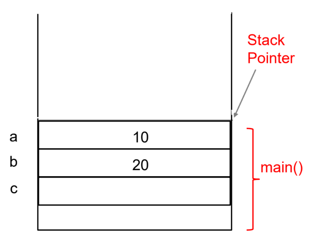 PDF p.26: Stack memory visualization during method call (1)